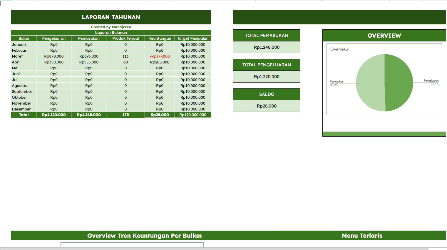 1. Dashboard Tahunan & Analisis Keuntungan